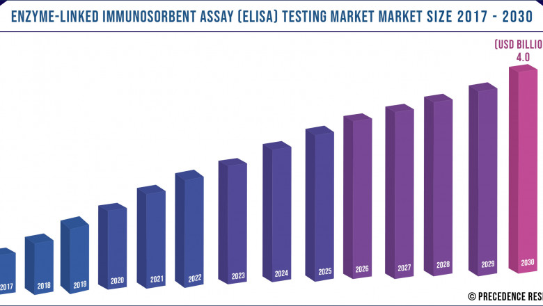 Enzyme-Linked Immunosorbent Assay (ELISA) Testing Market to Expand at a CAGR of 6.4% from 2021 to 2030