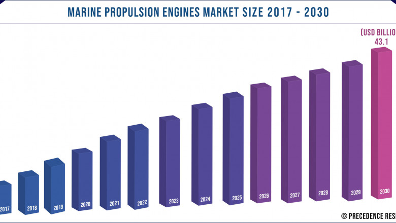 Marine Propulsion Engines Market to Expand at a CAGR of 3.6% from 2021 to 2030