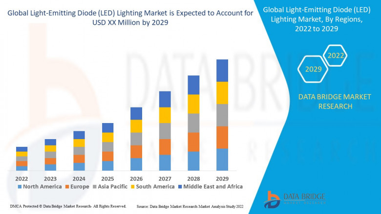 LED Lighting Market Size, Share, Business Opportunities, Revenue, Key Players - Signify Holding B.V., Osram, GE Lighting, LG Innotek, Samsung Electronics