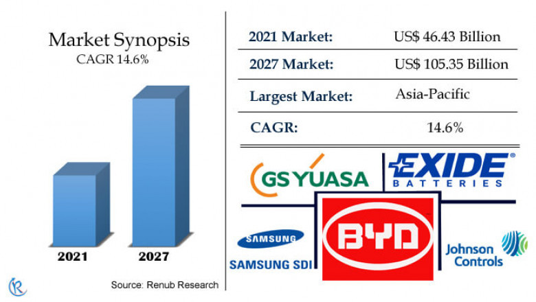 Lithium-ion Battery Market, Size, Global Forecast 2022-2027