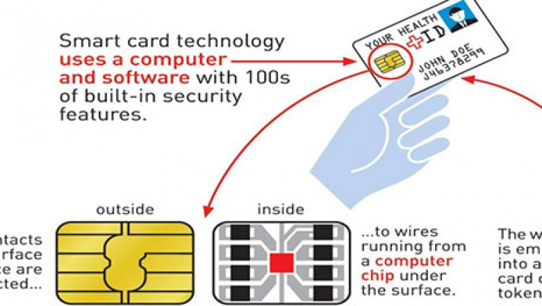 Smart Card in Healthcare Market Share, Analysis, Trend, Size, Growth and Forecast to 2029