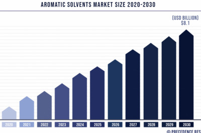 Aromatic Solvents Market to Expand at a CAGR of 4.8% from 2021 to 2030