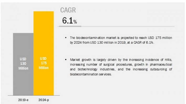Bio Decontamination Market Worth USD 175 million by 2024 : Growth in Emerging Economies