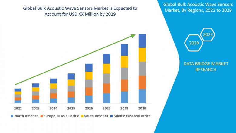 Bulk Acoustic Wave Sensors Market 2022: Supply Chain Analysis, In-depth Research with Emerging Growth Trends, Regional Status of Top Key Players by 2029