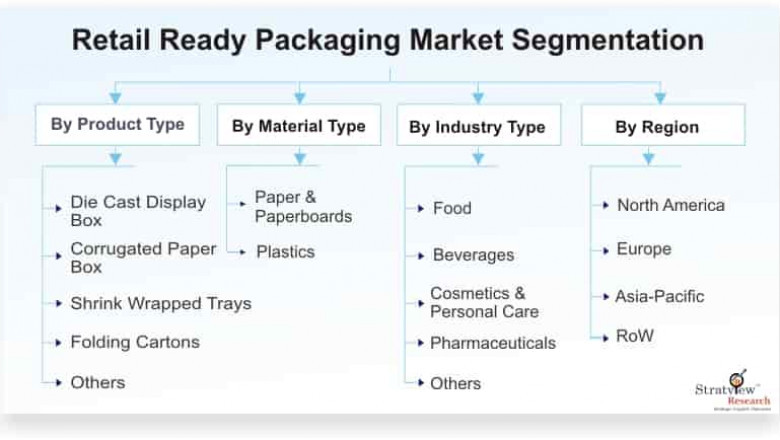 Covid-19 Impact on Retail Ready Packaging Market to See Strong Expansion Through 2026