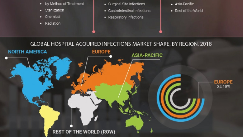 Hospital-Acquired Infections Market Overview, Trends, size, growth outlook and research insights