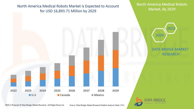 Medical Robots Market research by dbmr forecast to 2029