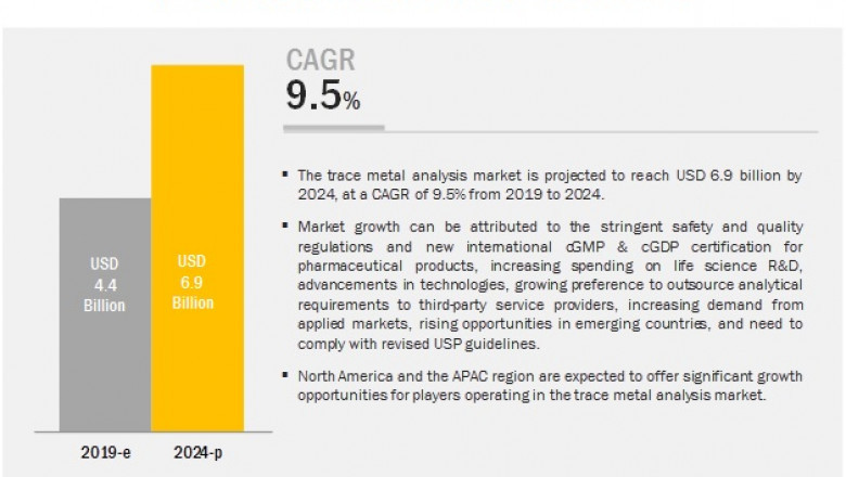 Trace Metal Analysis Market Worth USD 6.9 billion by 2024 : Advancements in Technologies