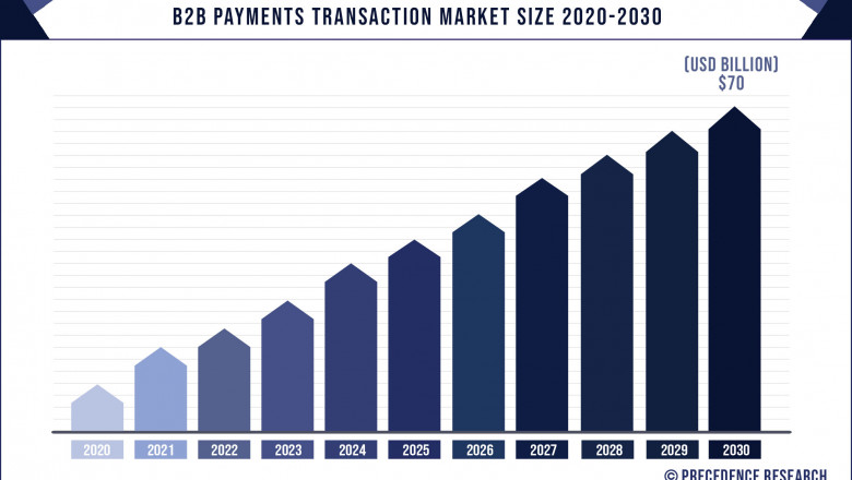B2B Payments Transaction Market to Expand at a CAGR of 10.7% from 2022 to 2030