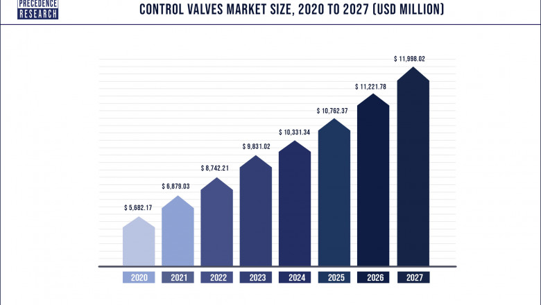 Control Valves Market to Expand at a CAGR of 9.71% from 2022 to 2030