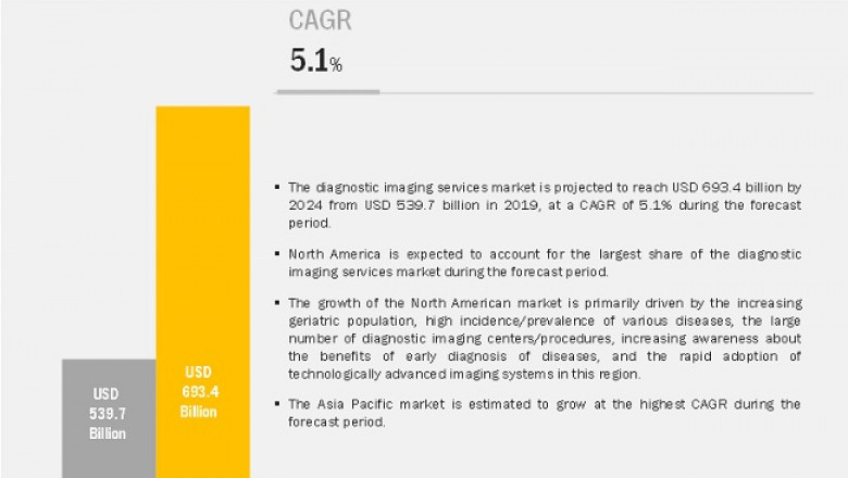 Diagnostic Imaging Services Market Worth USD 693.4 billion by 2024 : Scope in Clinical Applications