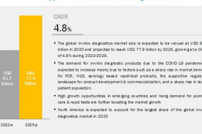 In-Vitro Diagnostics Market Worth USD 77.9 billion by 2025 : Growing Demand for PCR and NGS Products