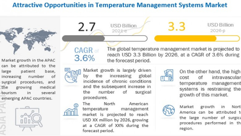 Temperature Management Market Worth USD 3.3 billion by 2026 : Advancements in Devices