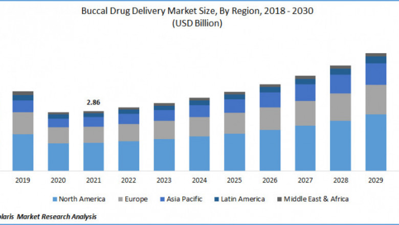 Buccal Drug Delivery System Market Share Surge Towards Solid Growth by 2030