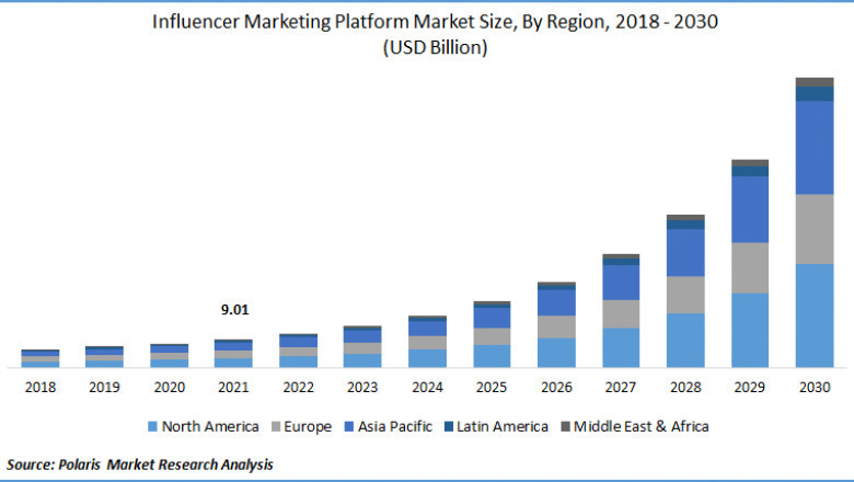 Influencer Marketing Platform Market Revenue Predicted to row with Rapid Pace by 2030