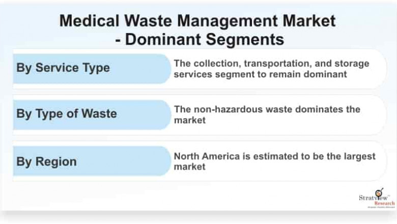Medical Waste Management Market Expected to Rise at A High CAGR, Driving Robust Sales and Revenue till 2025