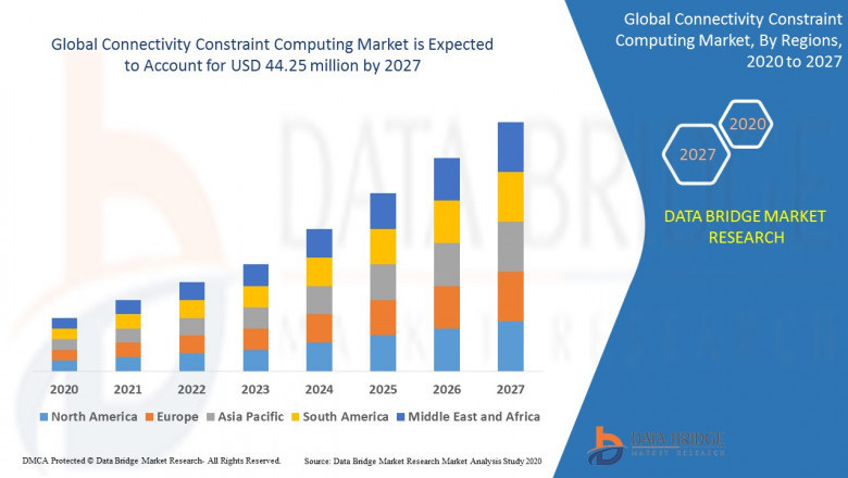 Connectivity Constraint Computing Market by Trends, Dynamic Innovation in Technology Key Players and Forecast to 2027