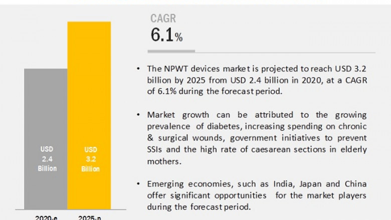 Negative Pressure Wound Therapy Market Worth USD 3.2 billion by 2025 : Growing Demand From Home Care