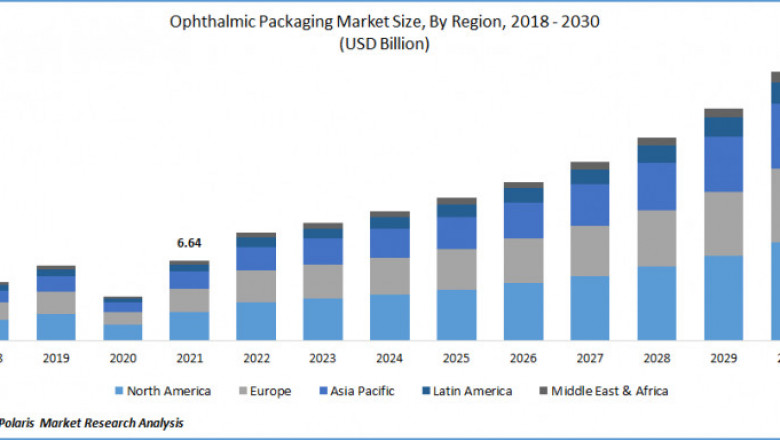 Ophthalmic Packaging Market Share Surge Towards Solid Growth by 2030