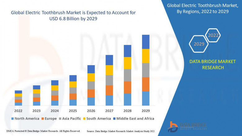 Electric Toothbrush Market : Features, Opportunities and Challenges forecast to 2029 | FOREO, Den-Mat Holdings, LLC, Water Pik Inc., JSB Healthcare, MornWell