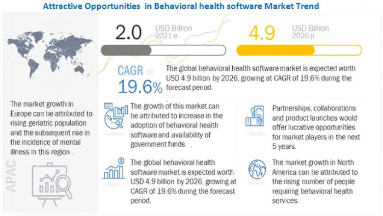 Behavioral Health Software Market Worth USD 4.9 billion by 2026 : Growing Adoption of EHR