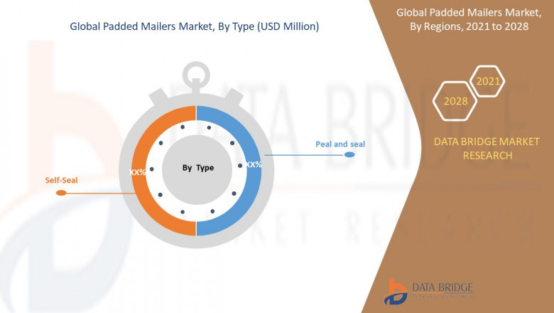 Padded Mailers Market Trends, Size, Share, Insight & Forecast to 2028| Sealed Air, Pregis LLC, ProAmpac, Intertape Polymer Group
