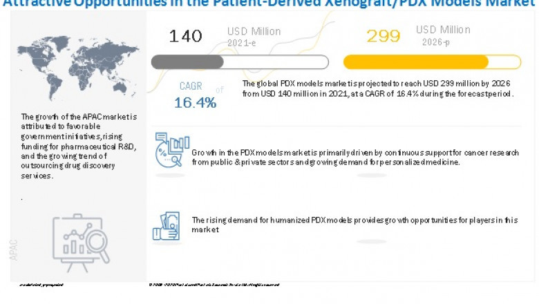 PDX Model Market Worth USD 299 million by 2026 : Growing Demand for Personalized Medicine