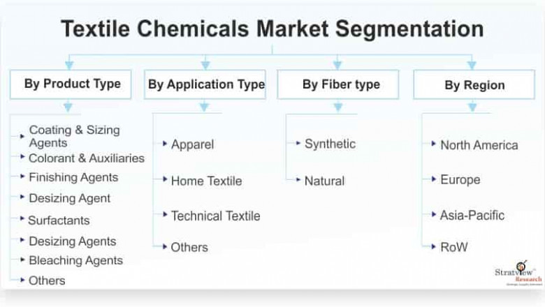 Textile Chemicals Market Size, Emerging Trends, Forecasts, and Analysis 2021-2026