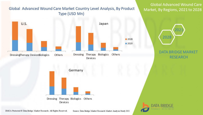 Advanced Wound Care Market Trends, Opportunities & Industry Insights by 2028 | Smith & Nephew, 3M, Medline Industries, Inc., Mölnlycke Health Care AB