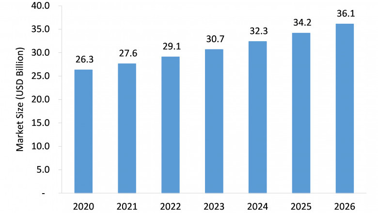 Cosmetic Surgery Products Market Size, Emerging Trends, Forecasts, and Analysis 2021-2026