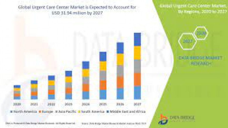 Global Urgent Care Market Growth New Business Opportunities and Challenges, Upcoming Trends, Future Planning & Forecast to 2028