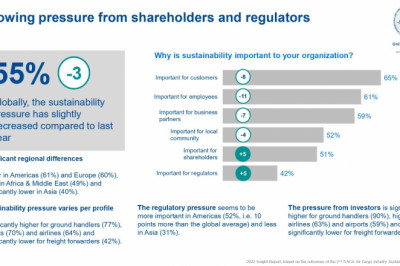 Safety, security, sustainability, digitalisation in priority for TIACA