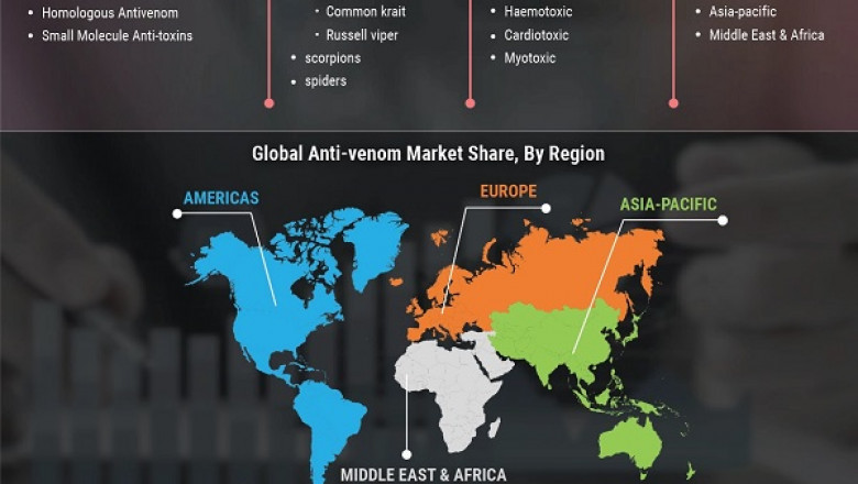 Anti-Venom Market Outlook, Research, Trends and Forecast To 2027