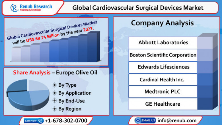 Global Cardiovascular Surgical Device Market to Reach USD 69.74 Billion by 2027