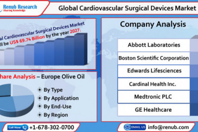 Global Cardiovascular Surgical Device Market to Reach USD 69.74 Billion by 2027