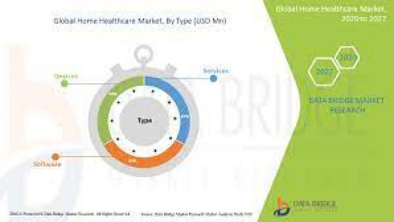 Home Healthcare Market Growth New Business Opportunities and Challenges, Upcoming Trends, Future Planning & Forecast to 2028