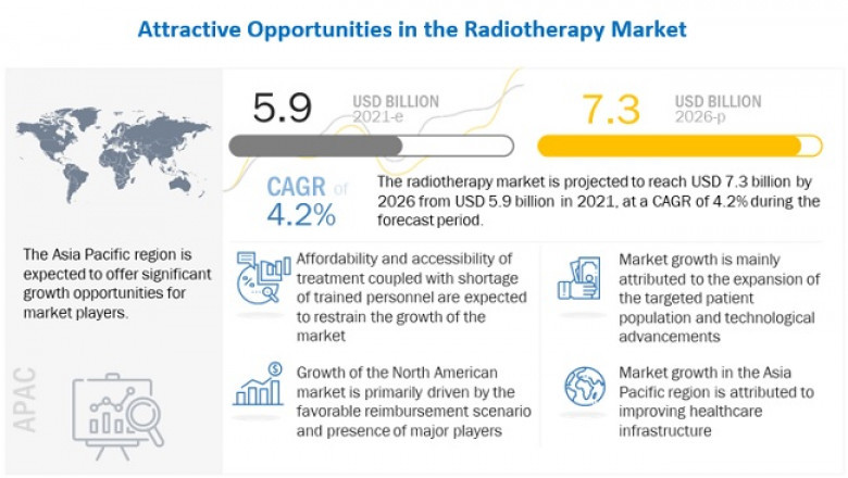 Analysis of Radiotherapy Market : Potential Market Opportunity Worth USD 7.3 billion by 2026