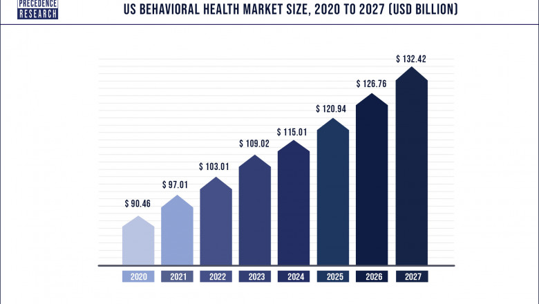 U.S. Behavioral Health Market to Expand at a CAGR of 5.3% from 2022 to 2030