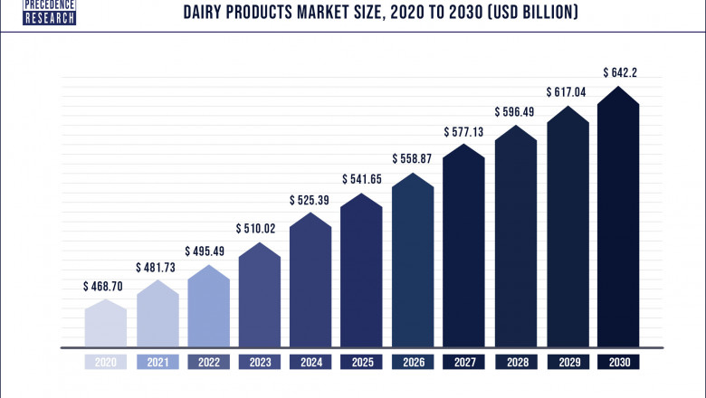 Dairy Products Market to Expand at a CAGR of 3.2% from 2022 to 2030