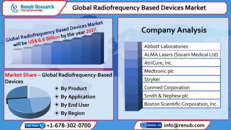 Global Radiofrequency Based Devices Market to Grow at CAGR of 11.7% from 2022-2027