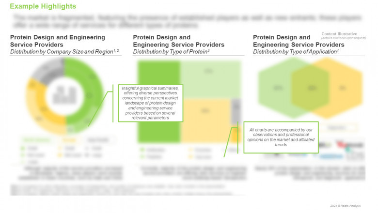 Protein Design and Engineering Market, 2021-2035