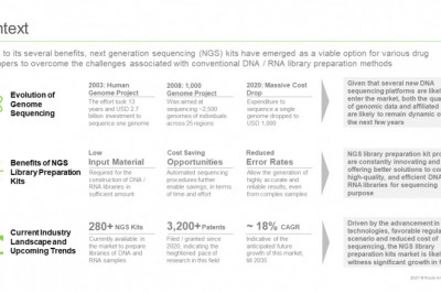 The next generation sequencing kits market is projected to grow at an annualized rate of 18%.