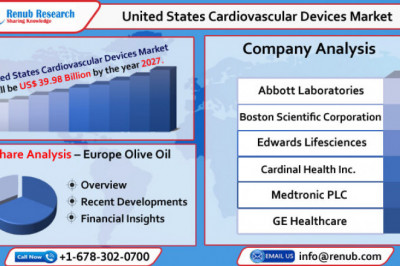 United States Cardiovascular Devices Market will be US$ 39.98 Billion by 2027
