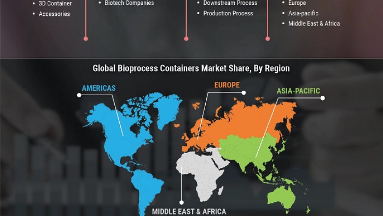Bioprocess Containers Market Trends - Global Industry Growth and Forecast – 2027