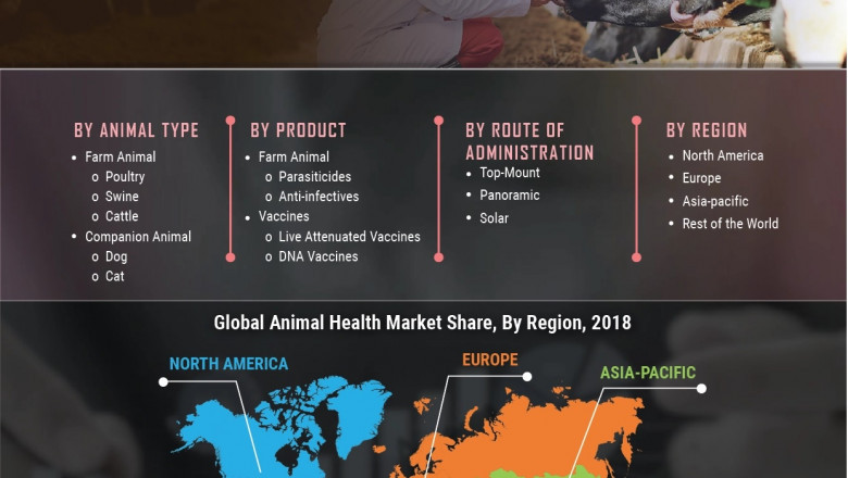 Animal Health Market Regional Analysis, Competitive Landscape and Forecast to 2027