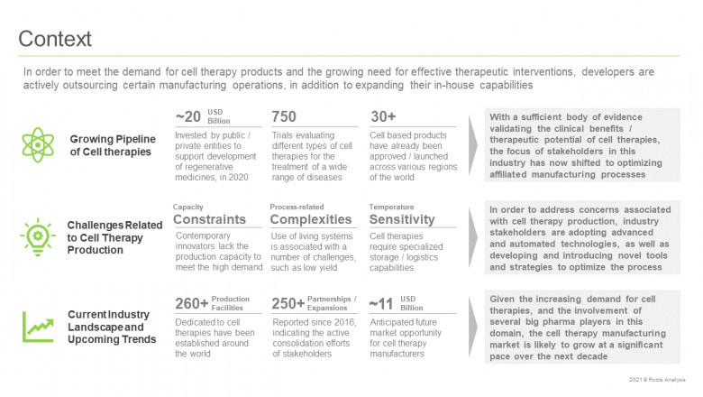 Cell therapy manufacturing market, claims Roots Analysis