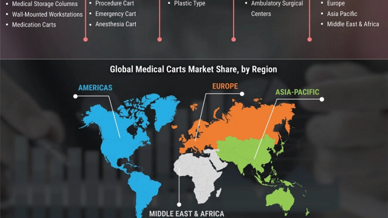 Medical Carts Market Share: Industry Analysis, Opportunity and Forecast to 2027