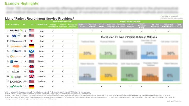 Patient Recruitment and Retention Services, 2019-2030