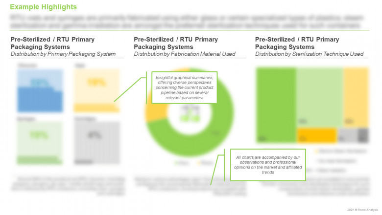 Pre-Sterilized / Ready-to-Use Primary Packaging Market