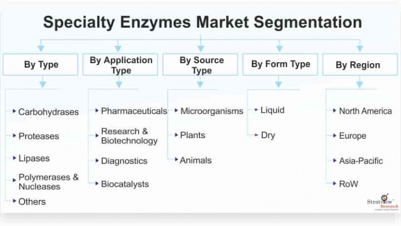 Covid-19 Impact on Specialty Enzymes Market to See Strong Expansion Through 2026